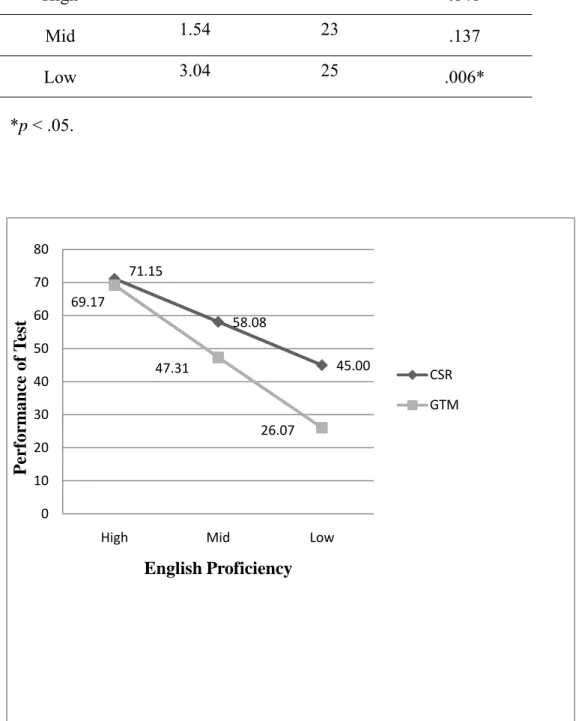 Figure 4.    Profile Plot of Teaching Method X English Proficiency 