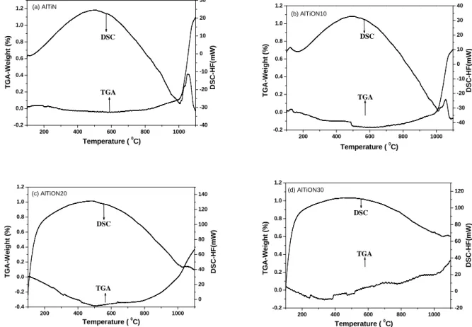 Fig. 8. TGA/DSC measurement of the oxidation of the various coatings in air. Heating rate 10 o C/min.