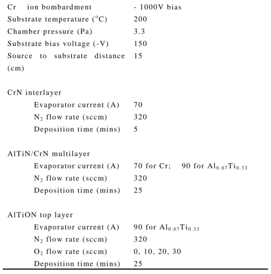 Table 1 Details of the deposition parameters of coating processes C r i o n b o mb a r d me n t - 1 0 0 0 V b i a s S u b s t r a t e t e mp e r a t u r e ( o C ) 2 0 0 C h a mb e r p r e s s u r e ( P a ) 3 