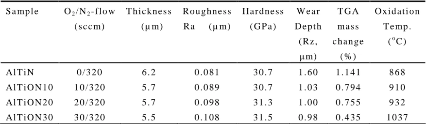 Table 2 The properties of the various coatings with respect to the various oxygen flow S a mp l e O 2 / N 2 - fl o w ( s c c m) T h i c k n e s s( µ m) R o u g h n e s sR a( µ m) H a r d n e s s( G P a ) W e a r D e p t h ( R z , μm) T G Ama s s c h a n g 