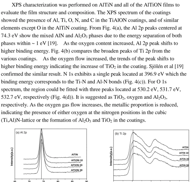 Fig. 4. XPS analysis of the fraction of the Al, Ti, N, O composition of the various coatings