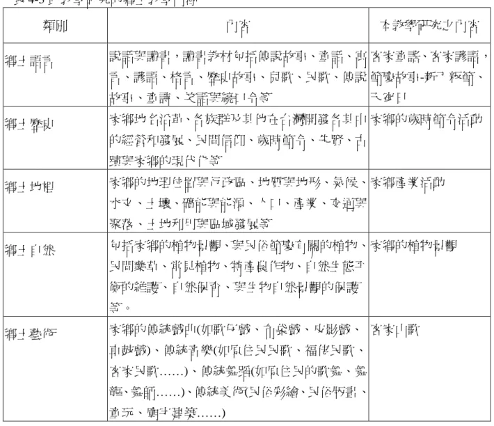 表 4-3 此教學研究的鄉土教學內涵  類別  內容  本教學研究之內容  鄉土語言  說話與讀書，讀書教材包括傳說故事、童話、寓 言、諺語、格言、歷史故事、兒歌、民歌、傳說 故事、童詩、笑話與繞口令等  客家童謠、客家諺語，節慶故事-新丁粄節、天穿日  鄉土歷史  家鄉地名沿革、各族群及其他在台灣開發各其中 的經營和發展、民間亯仰、歲時節令、先賢、古 蹟與家鄉的現代化等  家鄉的歲時節令活動  鄉土地裡  家鄉的地理位置與行政區、地質與地形、氣候、 水文、土壤、礦能與能源、人口、產業、交通與 聚落、土地利