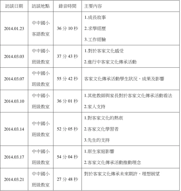 表 3-1 芳芳老師訪談紀錄表    訪談日期  訪談地點  錄音時間  主要內容  2014.01.23  中中國小 客語教室  36 分 10 秒  1. 成長故事 2