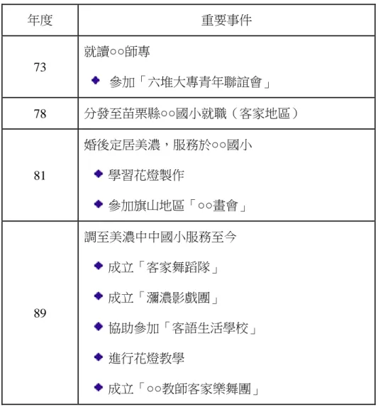 表 4-1  芳芳老師重要事件年表    年度  重要事件  73  就讀○○師專    參加「六堆大專青年聯誼會」  78  分發至苗栗縣 ○○國小就職（客家地區）  81  婚後定居美濃，服務於 ○○國小  學習花燈製作   參加旗山地區「○○畫會」  89  調至美濃中中國小服務至今  成立「客家舞蹈隊」  成立「瀰濃影戲團」   協助參加「客語生活學校」   進行花燈教學   成立「○○教師客家樂舞團」  資料來源：芳芳老師口述、研究者自行整理  客家族群有其自己的文化特色，在飲食、服飾、建築方式、