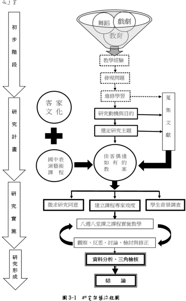 圖 3-1  研究架構流程圖 