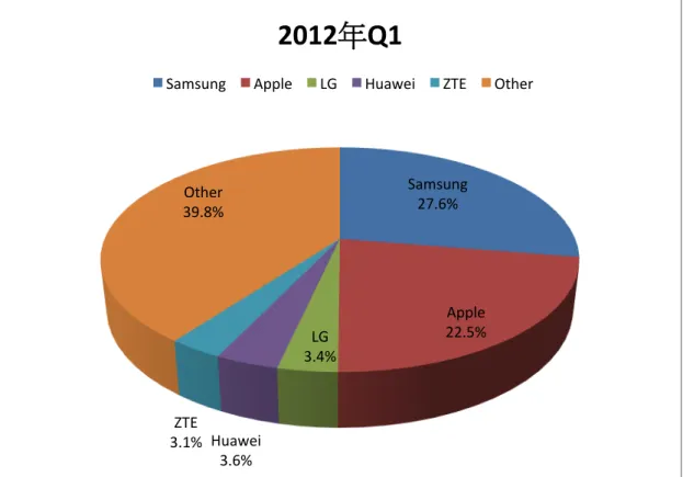 圖 2-10    2012 年第⼀一季全球智慧型⼿手機市佔率  圖 2-11    2013 年第⼀一季全球智慧型⼿手機市佔率 Samsung	  27.6%	  Apple	  22.5%	  LG	  3.4%	  Huawei	  3.6%	  ZTE	  3.1%	  Other	  39.8%	  2012年Q1	  