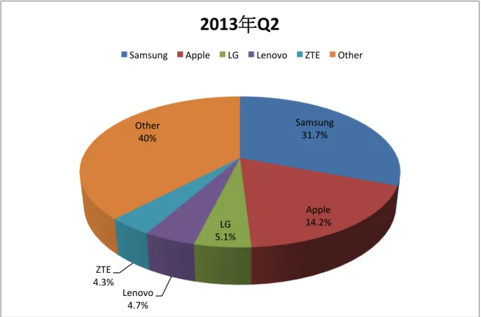 圖 2-13    2013 年第⼆二季全球智慧型⼿手機市佔率  從市佔率來看，Samsung 智慧型⼿手機市佔率仍居全球第⼀一位，其 2013 年第三季度 的市場佔有率達到 32.1%，⽐比起 2012 年同期並沒有爬升，2013 年銷售量達到 8,036 萬 ⽀支，⽐比起 2012 同期的 5,505 萬⽀支，成⾧長率約為 46%  。︒｡反觀蘋果公司在全球智慧型⼿手機 市場排名仍位居第⼆二，但是市場佔有率卻從 2012 年第三季的  14.3%  下滑⾄至 2013 年第 三季的 12.1%，主要影響