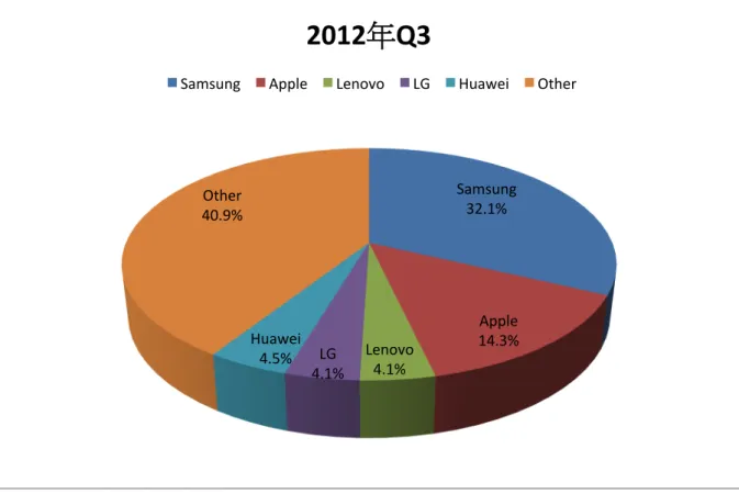圖 2-14    2012 年第三季全球智慧型⼿手機市佔率 圖 2-15    2013 年第三季全球智慧型⼿手機市佔率 Samsung	  32.1%	  Apple	  14.3%	  Lenovo	  4.1%	  	  LG	  4.1%	  Huawei	  4.5%	  Other	  40.9%	  2012年Q3	  