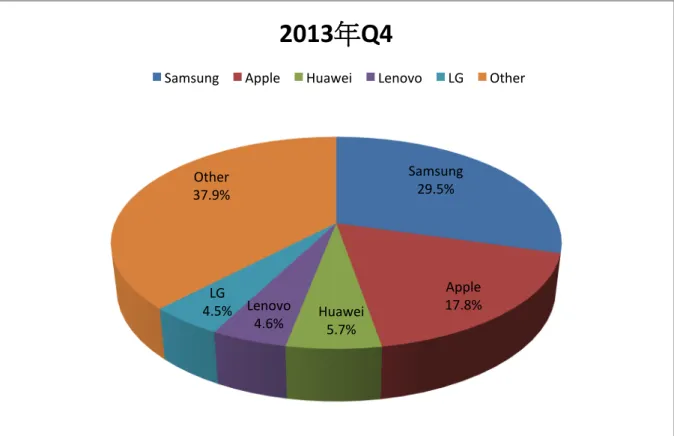 圖 2-17    2013 年第四季全球智慧型⼿手機市佔率  第四節  品牌形象與創新帶動銷售連鎖關係          由於智慧型⼿手機市場太過競爭，消費者需求也越來越多樣化，相對創新科技帶動銷 售量是極為關鍵的⼀一環，⽽而創新是給予⼈人們帶來不同於以往的⼀一種觀點、︑､⼀一種改變、︑､⼀一 種全新思維，將以上種種特性注⼊入於產品進⽽而改變世界，給⼈人們帶來更好的⽣生活體驗； 好的品牌當然也需要⾮非常完善的銷售過程及售後服務，以下經本⽂文整理列出幾種不同⾯面 向的觀點:  Samsung	  29.5