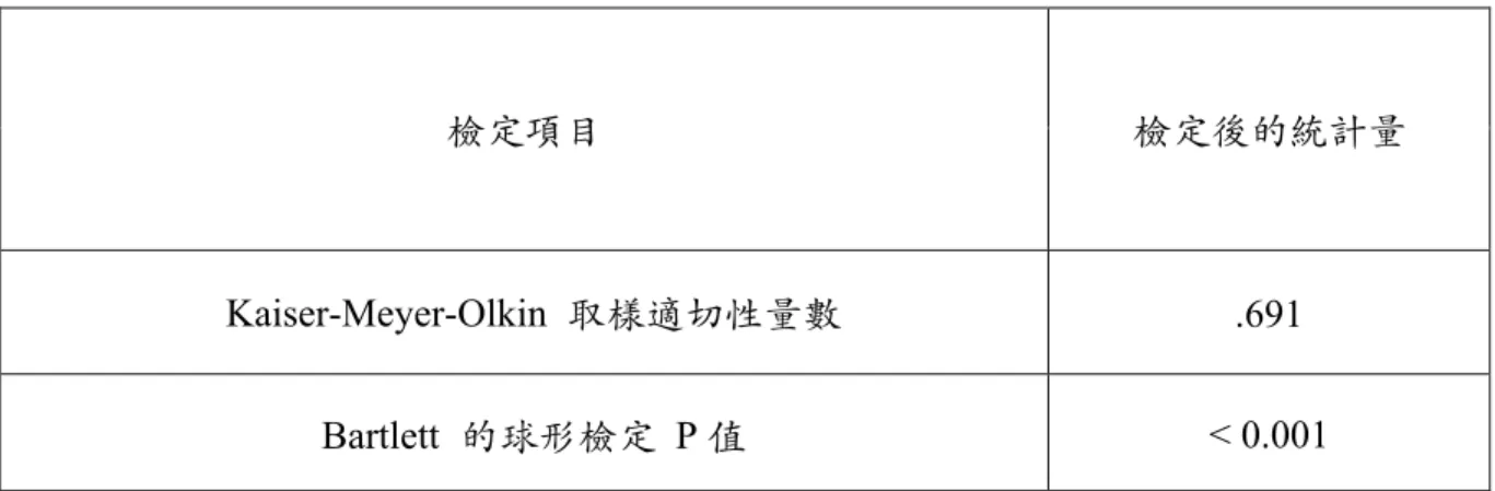 表  4-3  購買  iPhone  原因的  KMO  與  Bartlett  球形檢定表