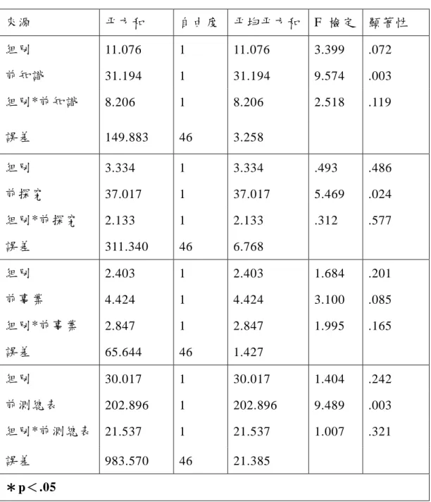 表  4-2：實驗組與對照組學生在國小學童科學本質量表之同質性考驗分析摘要表  由上表可知實驗組與對照組學童在國小學童科學本質的分量表 及 整 體 量 表 考 驗 p  值 皆 大 於 .05 （ 分 別 p=.119、 p=.577 、 p=.165 、 p=.321），由此可知學生對科學本質各分量表及總表之前測得分皆 無交互作用的存在，因此可以以學生的科學本質量表及其各分量表來源 平方和 自由度  平均平方和  F  檢定  顯著性 組別 11.076 1 11.076 3.399 .072 前知識 3
