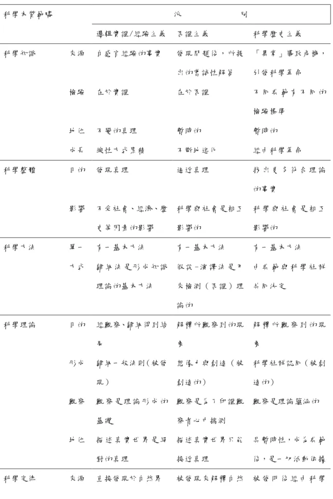 表  2-1：科學哲學各派別對科學本質的科學哲學觀點（引自丁嘉琦，1999，p. 14）  科學本質範疇  派              別  邏輯實證/經驗主義  否證主義  科學歷史主義  科學知識  來源  自感官經驗的事實  發 現 問 題 後 ， 所 提 出的嘗試性解答  「異常」導致危機，引發科學革命  檢驗  在於實證  在於否證  不 同 典 範 有 不 同 的 檢驗標準  地位  不變的真理  暫時的  暫時的  成長  線性方式累積  不斷地進化  經由科學革命  科學整體  目的  發