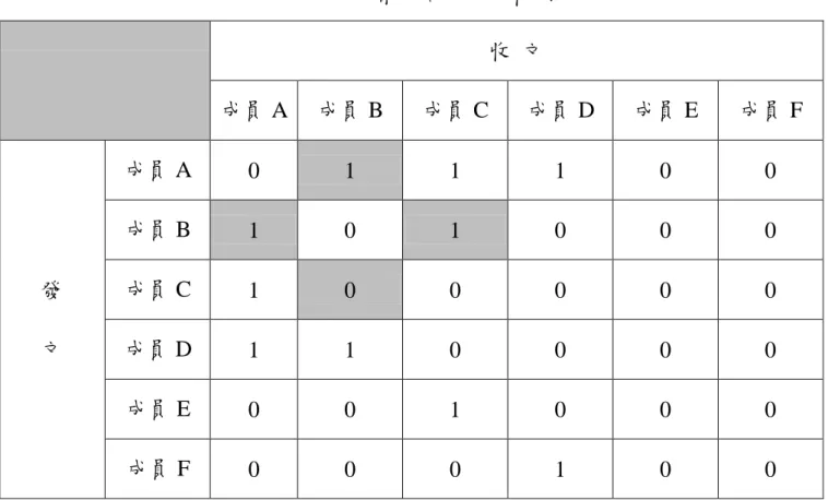 表 3-1、社會網絡矩陣表範例  收  文  成員 A  成員 B  成員 C  成員 D  成員 E  成員 F  發  文  成員 A  0  1  1  1  0  0 成員 B 1 0 1 0 0 0 成員 C 1 0 0 0 0 0 成員 D  1  1  0  0  0  0  成員 E  0  0  1  0  0  0  成員 F  0  0  0  1  0  0  如表 3-1 為社會網絡矩陣表，當論壇交談有回應填寫「1」，沒有回 應則填寫「0」，透過表中顯示成員 A 到 F 發文與收文
