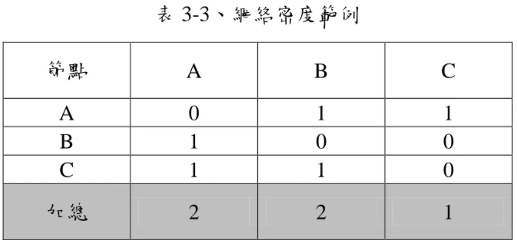 表 3-2 為網絡規模範例，規模為各網絡節點加總，其網絡規模為參與 此議題討論的所有成員，故網絡規模為：A+ B+ C = 3。  三、  網絡密度  社會網絡密度主要了解節點之間緊密程度，當密度較高，其發文者 與回應者之間對於此議題較多人回應，且討論主題熱絡程度較高；而當 密度較低，其發文者與回應者之間對此主題探討熱絡程度少，推測可能 對此議題興趣較低。本研究以密度探討成員間是否對此論壇議題有著較 熱烈之討論程度，其計算公式如下：  密度= [ L / n（n - 1）] * 100%；  L 為社會網絡