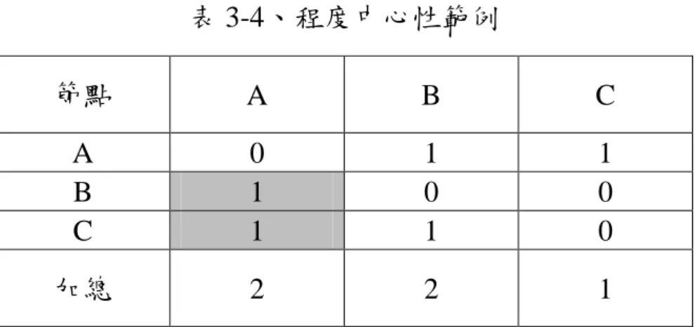 表 3-4、程度中心性範例  節點  A  B  C  A  0  1  1  B  1  0  0  C  1  1  0  加總  2  2  1  如表 3-4 所示，中心點為發文者，n 為網絡規模 3，有回應 A 的成員 數分別為 B 與 C，則總和為 1+1 = 2，其程度中心性計算方式：[ 2 /  (3-1) ]*100%= 1 * 100% = 100%，由此可見該網絡連接發文者中心性範圍 為 100%。  (二)