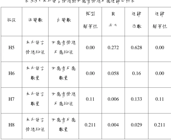 表 5-5、本身發言情緒對回應者情緒反應迴歸分析表  假設  依變數  自變數  模型  顯著性  R  平方  迴歸 係數  迴歸 顯著性  H5  本身發言 情緒均值  回應者情緒反應均值  0.00  0.272  0.628  0.00  H6  本身發言 數量  回應者反應數量  0.00  0.058  0.16  0.00  H7  本身發言 數量  回應者情緒反應均值  0.11  0.006  0.133  0.11  H8  本身發言 情緒均值  回應者反應數量  0.211  0.00