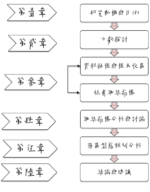 圖 1-1 研究流程圖 第壹章 第貳章 第參章 第肆章 第伍章 第陸章  研究動機與目的 文獻探討  資料抽樣與樣本收集 社會網絡指標 網絡指標分析與討論 密集型態群別分析 結論與建議 
