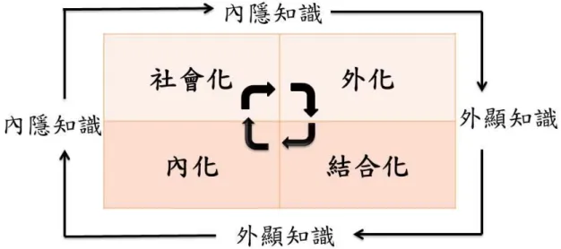 圖 2-1 內隱與外顯知識轉換 