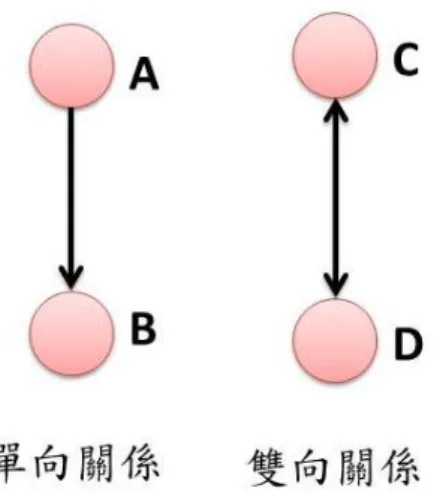 圖 2-3 社會網絡分析中行為者之關係網絡圖  資料來源：Haythornthwaite(1996)  在社會網絡分析指標有「社會網絡規模」、「社會網絡直徑」、「社會 網絡密度」與「社會網絡的中心性」(Haythornthwaite,  1996；Hanneman,  2005)，分別介紹如下：  (一)社會網絡規模： 