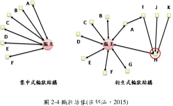 圖 2-4 輪狀結構(徐郁涵，2015)  2.  網狀結構  「發散式」網狀結構的反應結構由於多數人的討論，而形成節點之間 複雜的結構，各個節點不再只是回應單一回應者，成員間彼此也互相 回應，不再只回覆單一節點，形成複雜的交流，稱為「發散式」網狀 結構。  「多核式」網狀結構的反應結構不再以版主為回應中心，多數成員 回應的網絡中心不再形成單一網絡中心，而是有多個網絡核心，有些回 應者是和版主做互動，另外卻有些成員是沒有和版主做交流，沒有和版 主做互動的成員，彼此互動而又形成多個網絡中心，稱為「多核式」網 