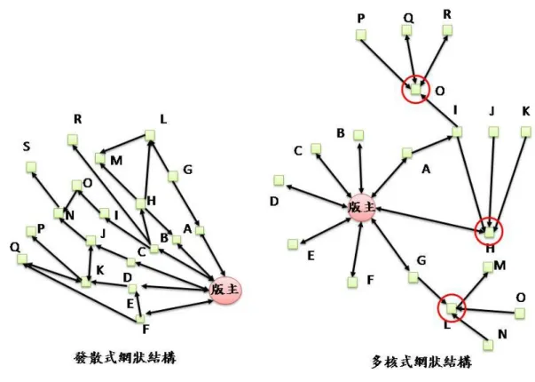 圖 2-5 網狀結構(徐郁涵，2015)  相較之下與過去研究不同的是本研究是針對社群成員的回應數，首 先，探索虛擬社群不同回應數比例以及進一步透過社會網絡分析法在多 回應數下，探討網絡結構指標的變化；再針對社群成員熱絡回應產生密 集討論是否存在不同型態。  本研究將透過社會網絡分析法探索在社群成員不同回應總數下 3C 產品討論區之網絡結構指標。 