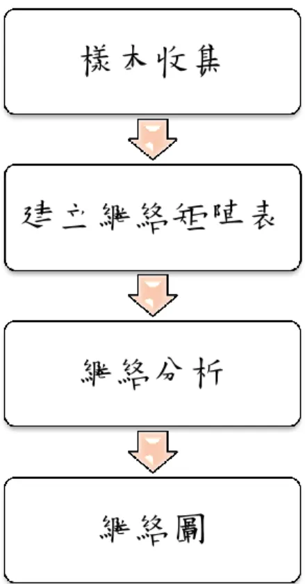 圖 3-4 社會網絡分析步驟圖  第一階段：以 Mobile01 論壇 3C 產品討論區為研究樣本，共 300 筆樣本。  第二階段：建立回應者之間互相回應關係之網路矩陣表。  第三階段：再透過分析軟體進行矩陣表分析。  第四階段：最後得出社會網絡結構圖。  以下為研究之社會網絡矩陣表與網絡結構圖進行範例說明：  社會網絡關係矩陣表是由  0  與  1  組成，以下表 3-2 舉例說明，當發 起人與回應者 A 雙方之間有回應，在關係矩陣表上顯示  1，代表有互相 連結，網絡圖形會呈現「雙箭頭」，而回應者 