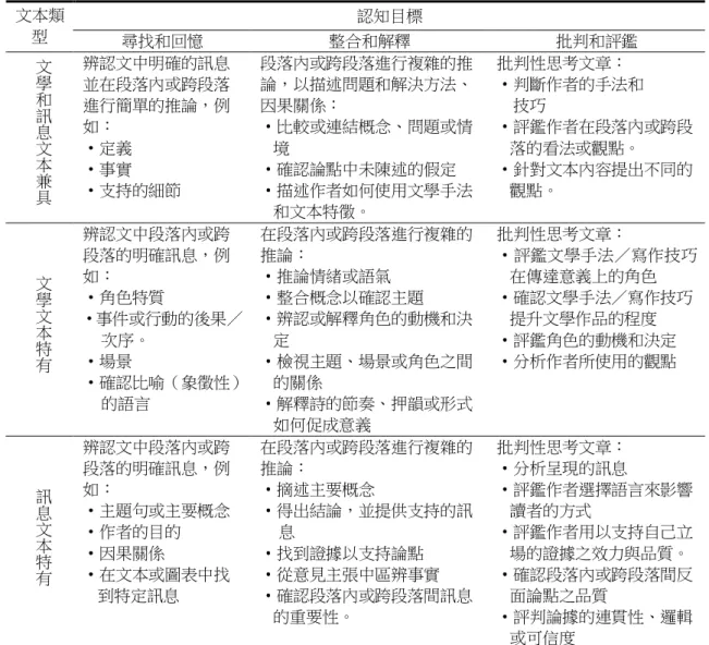 表 2-1  NAEP 2009 的認知目標與文本類型對照表  認知目標 文本類 型  尋找和回憶  整合和解釋  批判和評鑑  文 學 和 訊 息 文 本 兼 具 辨認文中明確的訊息並在段落內或跨段落進行簡單的推論，例如： ‧定義 ‧事實 ‧支持的細節  段落內或跨段落進行複雜的推論，以描述問題和解決方法、因果關係： ‧比較或連結概念、問題或情境 ‧確認論點中未陳述的假定 ‧描述作者如何使用文學手法 和文本特徵。  批判性思考文章：  ‧判斷作者的手法和         技巧  ‧評鑑作者在段落內或跨段落