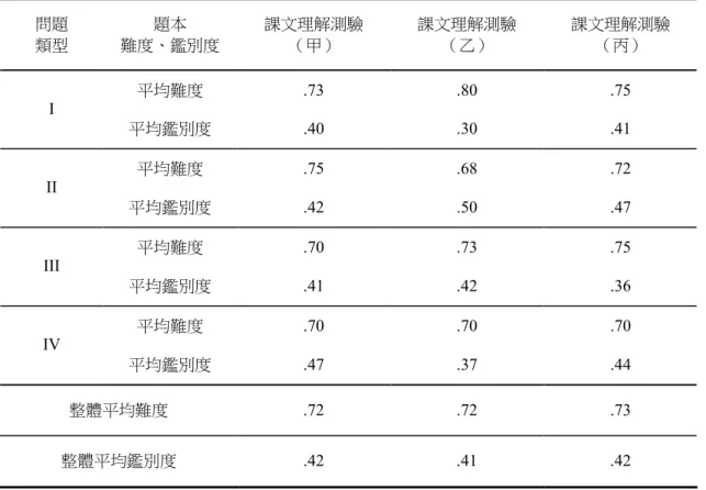 表 3-3  國語課文理解測驗（甲）（乙） （丙）各問題類型難度、鑑別度分析表  問題  類型  題本  難度、鑑別度  課文理解測驗 （甲）  課文理解測驗 （乙）  課文理解測驗 （丙）  平均難度  .73  .80  .75  I  平均鑑別度  .40  .30  .41  平均難度  .75  .68  .72  II  平均鑑別度  .42  .50  .47  平均難度  .70  .73  .75  III  平均鑑別度  .41  .42  .36  平均難度  .70  .70  .7