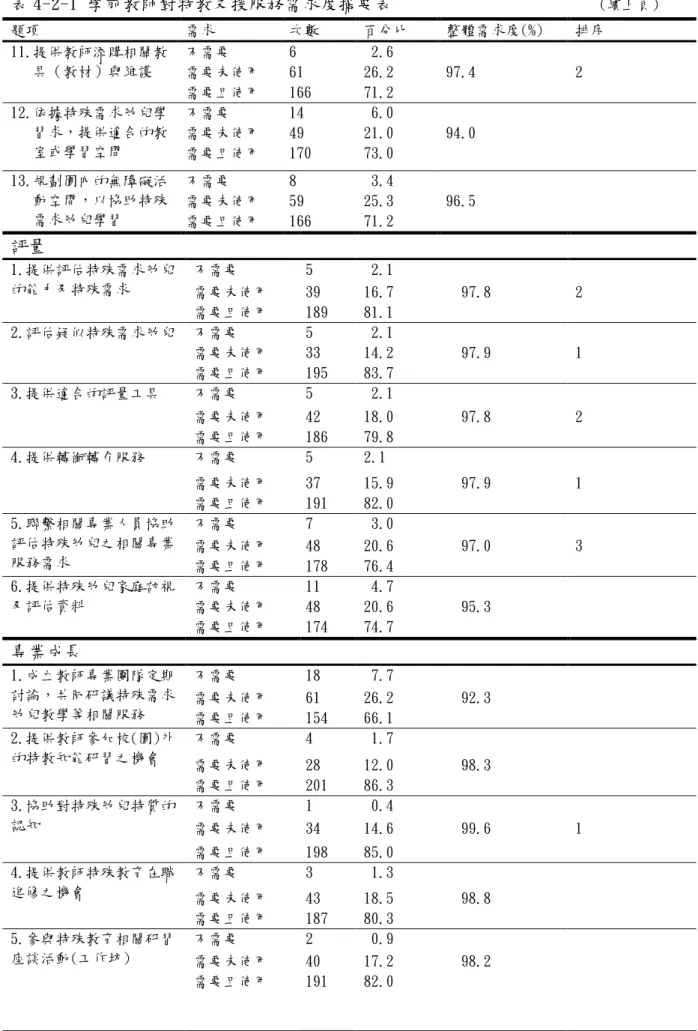 表 4-2-1 學前教師對特教支援服務需求度摘要表                        (續上頁)  題項  需求  次數  百分比  整體需求度(%)  排序  11.提供教師添購相關教 具（教材）與維護  不需要  6  2.6  需要未使用  61  26.2  97.4  2  需要且使用  166  71.2  12.依據特殊需求帅兒學 習求，提供適合的教 室或學習空間  不需要  14  6.0 需要未使用 49 21.0  94.0  需要且使用  170  73.0  13.規劃園