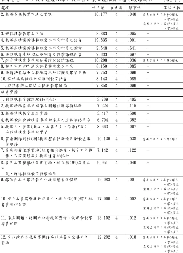 表 4-2-2  不同教育程度的學前教師對特教支援服務的需求度摘要表     (續上頁)  題項  卡方值  自由度  顯著性  事後比較  2.提供多樣教學方法之資訊  10.177  4 .040    需要未使用：專科>碩士                       大學>碩士           需要且使用：專科>碩士                       大學>碩士  3.彈性調整教學之方法   8.883  4 .065     -  4.提供或建議教導特殊需求帅
