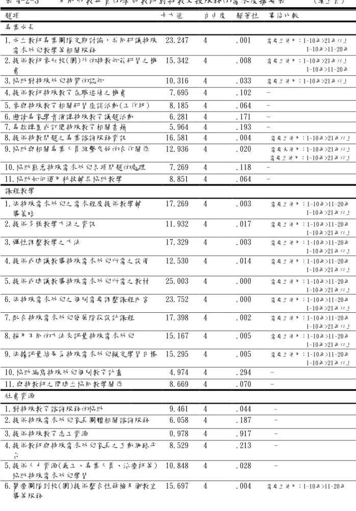 表 4-2-3    不同帅教年資的學前教師對特教支援服務的需求度摘要表       (續上頁)  題項  卡方值  自由度  顯著性  事後比較  專業成長  1.成立教師專業團隊定期討論，共同研議特殊    需求帅兒教學等相關服務  23.247  4  .001     需要且使用：1~10年>21年以上                        1~10年>11~20年 2.提供教師參加校(園)外的特教知能研習之機    會  15.342  4  .008     需要且使用：1~