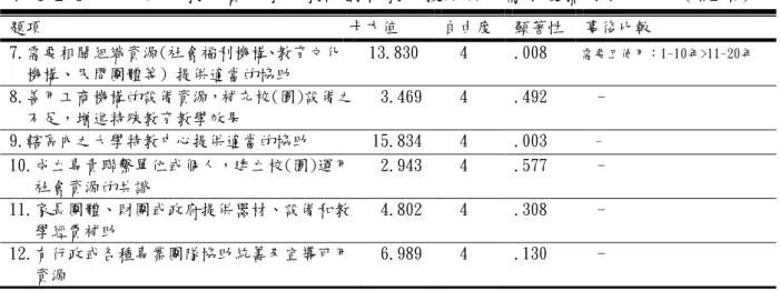 表 4-2-3    不同帅教年資的學前教師對特教支援服務的需求度摘要表       (續上頁)  題項  卡方值  自由度  顯著性  事後比較  7.需要相關組織資源(社會福利機構、教育文化    機構、民間團體等) 提供適瑝的協助   13.830    4  .008     需要且使用：1~10年>11~20年                            8.善用工商機構的設備資源，補充校(園)設備之    不足，增進特殊教育教學效果   3.469    4  .492     