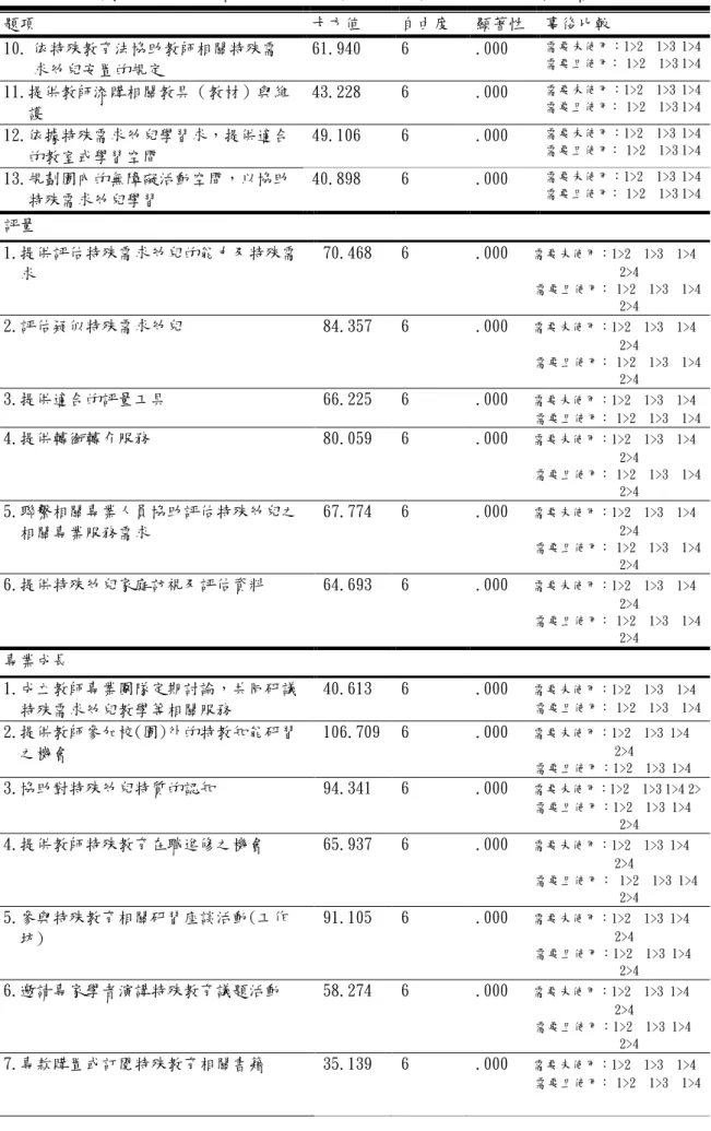 表 4-2-4 接觸特殊帅兒年資不同的學前教師對特教支援服務的需求摘要表 (續上頁)  題項  卡方值  自由度  顯著性  事後比較  10. 依特殊教育法協助教師相關特殊需 求帅兒安置的規定  61.940  6 .000 需要未使用：1>2  1>3 1>4 需要且使用： 1>2  1>3 1>4 11.提供教師添購相關教具（教材）與維 護  43.228  6 .000 需要未使用：1>2  1>3 1>4 需要且使用： 1>2  1&gt