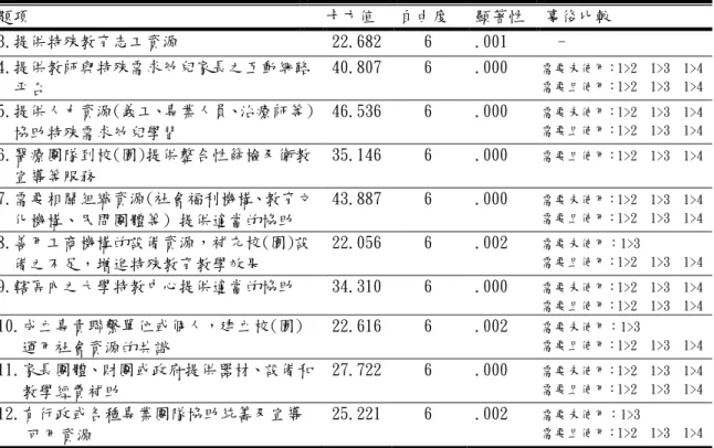 表 4-2-4 接觸特殊帅兒年資不同的學前教師對特教支援服務的需求摘要表 (續上頁)  題項    卡方值  自由度  顯著性  事後比較  3.提供特殊教育志工資源  22.682  6 .001       -4.提供教師與特殊需求帅兒家長之互動網路     帄台  40.807  6 .000     需要未使用：1>2  1>3  1>4           需要且使用：1>2  1>3  1>4 5.提供人力資源(義工、專業人員、治療師等)    協助特殊需求帅