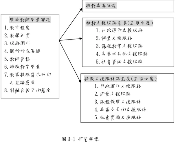 圖 3-1 研究架構  二、背景變項內涵     係由教師之個人背景變項，有關各變項的內涵及界定方式，如表3-1所示：  表 3-1  背景變項之內涵及界定方式摘要表  變項名稱  界定方式  學前教 師背景 變項  教育程度  高中(職)、專科、大學、碩士(含以上)、其他 教學年資 普帅教學年資 接觸特殊帅兒年資(含今年) 服務園所 公、私立  園所所在區域  屏東縣、屏東市  教師資格  同時具備合格帅教證書與合格特教證書  有合格帅教證書  不具上述資格者以及其他  特教背景  無任何特教專業訓練  