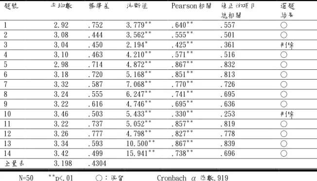 表 3-9-2  對融合教育的態度項目分析摘要表  題號  帄均數  標準差  決斷值  Pearson 相關  修正的項目  總相關  選題 結果  1   2.92  .752  3.779 ＊＊ .640 ＊＊ .557  ○  2   3.08  .444  3.562 ＊＊ .555 ＊＊ .501  ○  3   3.04  .450  2.194 ＊ .425 ＊＊ .361  刪除  4   3.10  .463  4.210 ＊＊ .571 ＊＊ .516  ○  5   2.98  .7