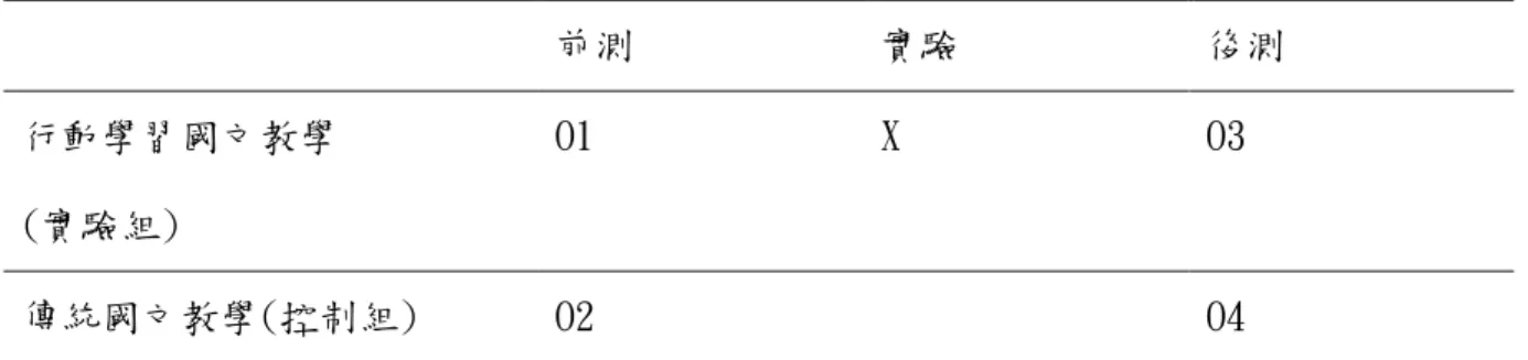 表 3-1 實驗設計模式 前測 實驗 後測 行動學習國文教學 (實驗組) O1 X O3 傳統國文教學(控制組) O2 O4 (一)O1、O2：表示實驗組與控制組學生實施前測之分數(包含「國文閱讀學習態度量表」 及「國文閱讀理解能力測驗前測」) (二)X：表示實驗組之實驗處理，實驗組以 HTC Flyer 作為學習載具，教師也運用行動 學習配合教學活動進行國文課程。 (三)O3、O4：表示實驗組與控制組學生在實驗教學後實施後測之分數(包含「國文閱讀 學習態度量表」及「國文閱讀理解能力測驗後測」) 第二節 研