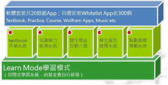 圖 3-2 Learn Mode 平台結構