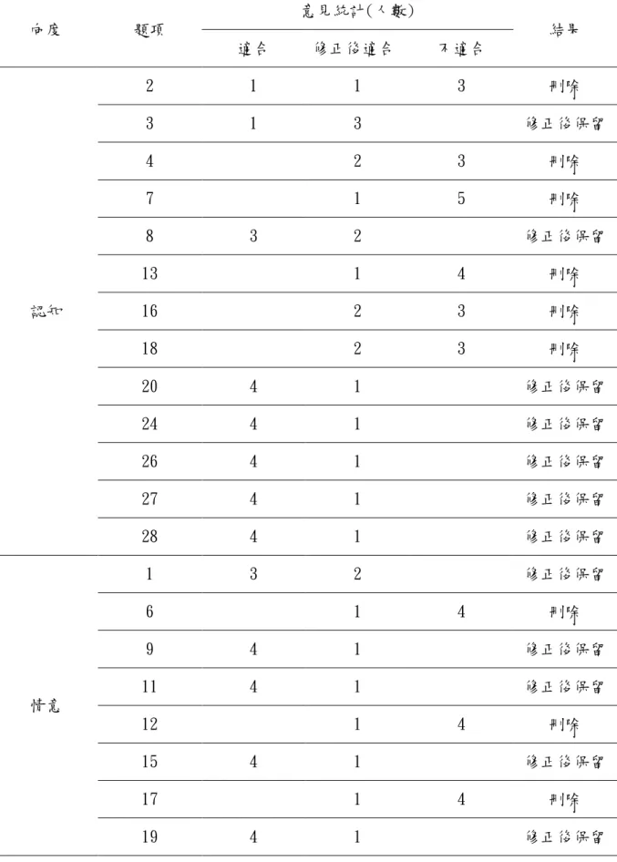 表 3-4 國文閱讀態度量表專家意見統計表 向度 題項 意見統計(人數) 結果 適合 修正後適合 不適合 認知 2 1 1 3 刪除313 修正後保留423刪除715刪除832修正後保留1314刪除1623刪除 18 2 3 刪除 20 4 1 修正後保留 24 4 1 修正後保留 26 4 1 修正後保留 27 4 1 修正後保留 28 4 1 修正後保留 情意 1 3 2 修正後保留614刪除941修正後保留1141修正後保留 12 1 4 刪除 15 4 1 修正後保留 17 1 4 刪除 19 4 