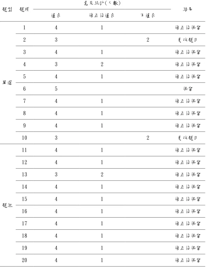 表 3-5  國文閱讀理解能力測驗前測專家意見統計表 題型 題項 意見統計(人數) 結果 適合 修正後適合 不適合 單選 1 4 1 修正後保留232更改題目341修正後保留432修正後保留541修正後保留 6 5 保留 7 4 1 修正後保留 8 4 1 修正後保留 9 4 1 修正後保留 10 3 2 更改題目 題組 11 4 1 修正後保留1241修正後保留1332修正後保留1441修正後保留1541修正後保留 16 4 1 修正後保留 17 4 1 修正後保留 18 4 1 修正後保留 19 4 1