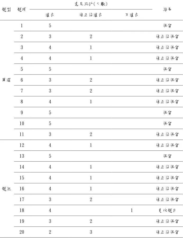 表 3-6  國文閱讀理解能力測驗後測專家意見統計表 題型 題項 意見統計(人數) 結果 適合 修正後適合 不適合 單選 1 5 保留232 修正後保留341修正後保留441修正後保留55保留632修正後保留 7 3 2 修正後保留 8 4 1 修正後保留 9 5 保留 10 5 保留 11 3 2 修正後保留 題組 12 4 1 修正後保留135保留1441修正後保留1541修正後保留1641修正後保留 17 3 2 修正後保留 18 4 1 更改題目 19 3 2 修正後保留 20 2 3 修正後保留