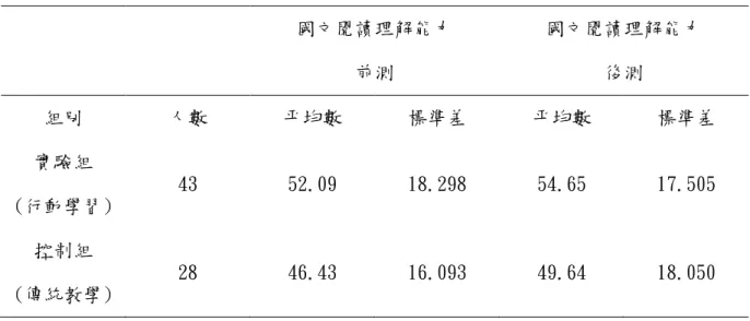表 4-1 實驗組與控制組前測與後測的平均數與標準差之摘要 國文閱讀理解能力 前測 國文閱讀理解能力後測 組別 人數 平均數 標準差 平均數 標準差 實驗組 (行動學習) 43 52.09 18.298 54.65 17.505 控制組 (傳統教學) 28 46.43 16.093 49.64 18.050 從表 4-1 的數據統計結果得知，二組學生在國文閱讀理解能力測驗前測成績之平均 數與標準差分別為實驗組(平均數 52.09 分，標準差 18.298)、控制組(平均數 46.43 分， 標準差 16.0