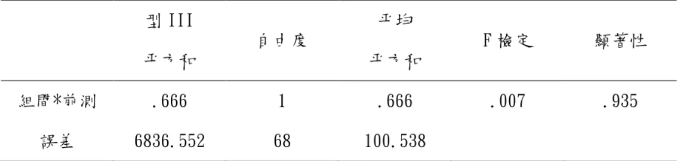 表 4-7 實驗組與控制組前測成績迴歸係數同質性考驗摘要 型 III 平方和 自由度 平均 平方和 F 檢定 顯著性 組間*前測 .666 1 .666 .007 .935 誤差 6836.552 68 100.538 由表 4-7 實驗組與控制組前測成績迴歸係數同性質檢定結果顯示 F=.007， P=.935>.05，其顯著性未達顯著水準，表示實驗組與控制組在國文閱讀態度前測成績的 迴歸斜率相同(以共變項對依變項進行迴歸分析時之斜率並無顯著差異)，亦即表示共變 項(前測分數)與依變項(後測分數)間的