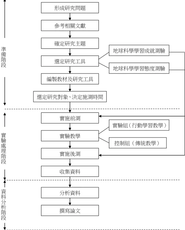 圖 3-2 本研究之研究流程圖 形成研究問題 參考相關文獻 確定研究主題 選定研究工具 編製教材及研究工具  地球科學學習成就測驗 地球科學學習態度測驗 選定研究對象、決定施測時間 實施前測 實驗教學  實驗組（行動學習教學） 控制組（傳統教學） 實施後測 收集資料 分析資料 撰寫論文 準備階段實驗處理階段資料分析階段