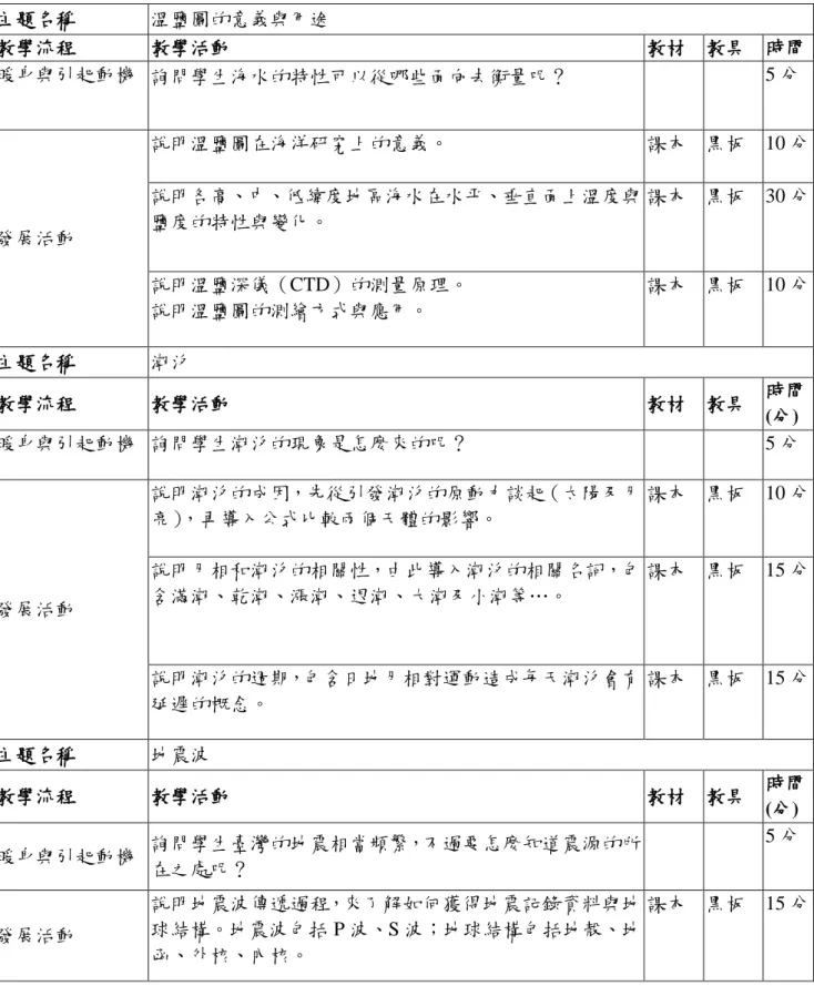 表 3-3 傳統講述課程教學設計  主題名稱  溫鹽圖的意義與用途  教學流程  教學活動  教材  教具  時間  暖身與引起動機  詢問學生海水的特性可以從哪些面向去衡量呢？  5 分  發展活動  說明溫鹽圖在海洋研究上的意義。  課本  黑板  10 分 說明各高、中、低緯度地區海水在水平、垂直面上溫度與鹽度的特性與變化。 課本  黑板  30 分  說明溫鹽深儀（CTD）的測量原理。  說明溫鹽圖的測繪方式與應用。  課本  黑板  10 分  主題名稱  潮汐  教學流程  教學活動  教材  