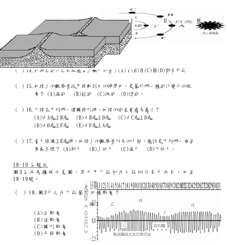 圖  3  己 岩石圈丙 戊丁乙 軟流圈或玄武岩熔岩流 甲 1 4 - 1 7 題 為 題 組   ＊附圖是太陽、地球與月球的相關位置示意圖及當地潮汐預測圖。A～F是月球在軌道上的位置，甲～丁是觀察者在地球的位置，當月球繞至C處時，請回答下列問題：  （ ）14.此時之潮汐之表現應為上圖中何者？(A)Ⅰ(B)Ⅱ(C)Ⅲ(D)都有可能 （ ）15.地球上的觀察者從甲移動到乙的時間內，是屬於哪一種潮汐變化的現         象？ (A)滿潮   (B)乾潮  (C)漲潮  (D)退潮。  （ ）16.月球在下