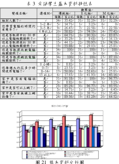 表 3  受試學生基本資料特性表  2.12 1.64 1.44 2.002.00 2.47 1.911.85 1.29 2.71 1.90 1.71 2.00 2.00 3.00 2.00 1.97 1.39 2.77 1.84 1.74 2.00 1.87 3.16 1.97 1.94 1.35 0.00.51.01.52.02.53.03.5 傳統組 E化組 M化組樣本資料分析圖 您學習電腦的時間約有幾年？ 您是否取得中打30字以上電腦相關證照？ 您是否取得英打30字以上電腦相關證照？ 您是否取得丙軟