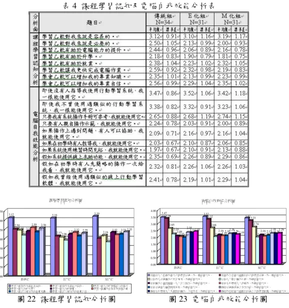 表 4  課程學習認知及電腦自我效能分析表  3.12 2.50 2.44 2.18 2.38 2.59 2.35 2.56 3.10 2.13 2.06 1.90 2.23 2.32 2.13 2.29 3.19 2.00 2.16 1.81 2.32 2.19 2.23 2.35 0.000.501.001.502.002.503.003.50 傳統組 E化組 M化組課程學習認知分析圖 學習乙軟對我來說是容易的。 學習乙軟對我來說是必要的。 學習乙軟有助於電腦能力的提升。 學習乙軟有助於升學。 學習乙軟