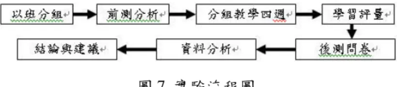 圖 7  實驗流程圖    (三三三 三)實驗前的訓練實驗前的訓練 實驗前的訓練 實驗前的訓練 為使實驗組學生順利參加本實驗，在實驗教學之前需先訓練學生認識本研究 的 SML 行動學習系統環境，且指導Ｍ代組學生認識 AG tools 並熟悉如何操作。 由於只有少部份學生有 PDA 或筆記型電腦且學校設備有限，因此由於會計教室 設置的五台 PDA 及五台筆記型電腦，此會計教室就在實驗組班級隔壁，對於學 生下課學習十分方便，若設備不敷使用亦可至電腦教室使用一般 PC 學習。  肆肆肆 肆、、、 、系統分析與系統