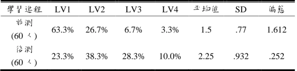 表 4-3-3 規劃實驗步驟與設計次數分配表及描述統計  學習進程  LV1  LV2  LV3  LV4  平均值  SD  偏態  前測  (60 人)  63.3%  26.7%  6.7%  3.3%  1.5  .77  1.612  後測  (60 人)  23.3%  38.3%  28.3%  10.0%  2.25  .932  .252  此外，由表 4-3-3 可得偏態係數.252，呈現微正偏態，配合下圖 4-3-2 規劃實驗步驟與設計各進程人數分布直方圖與常態曲線可發現規劃實驗步驟 